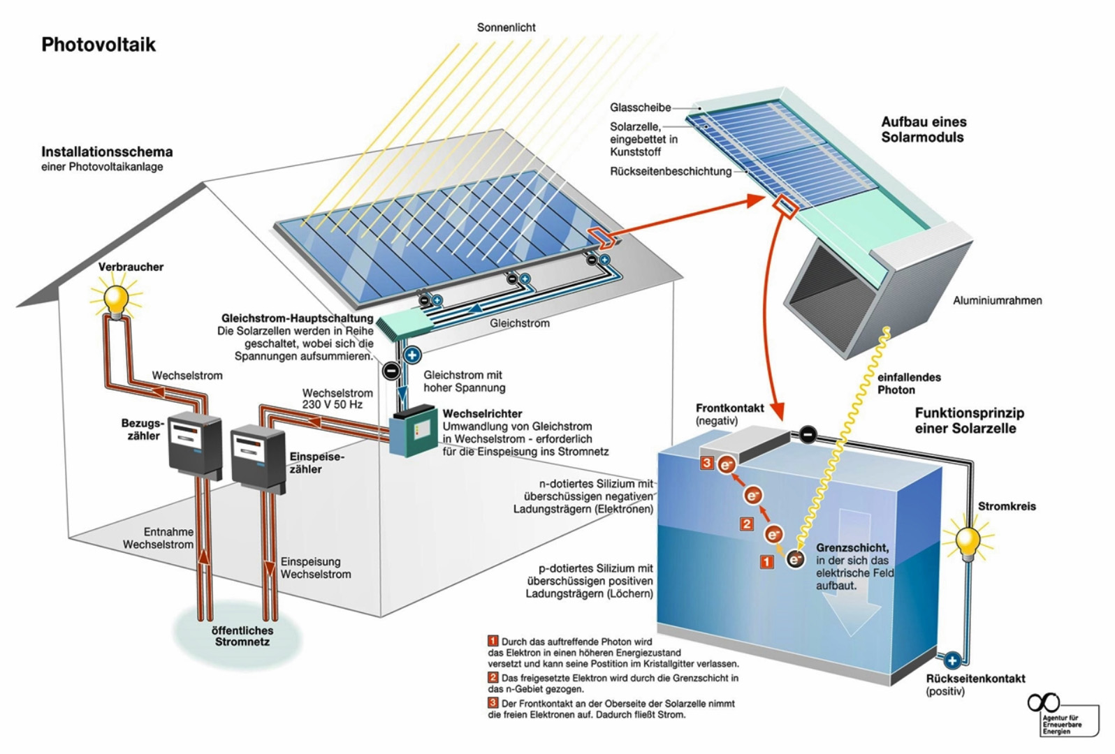 photovoltaik_und_batteriespeicher AWA Solutions OG